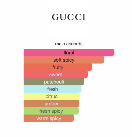 Gucci Guilty (Women)
