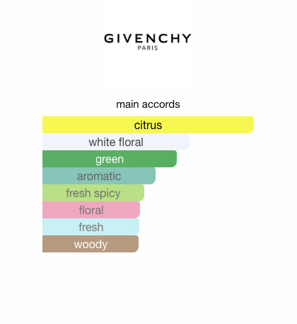 Eau de Givenchy Paris (2018) (Unisex)